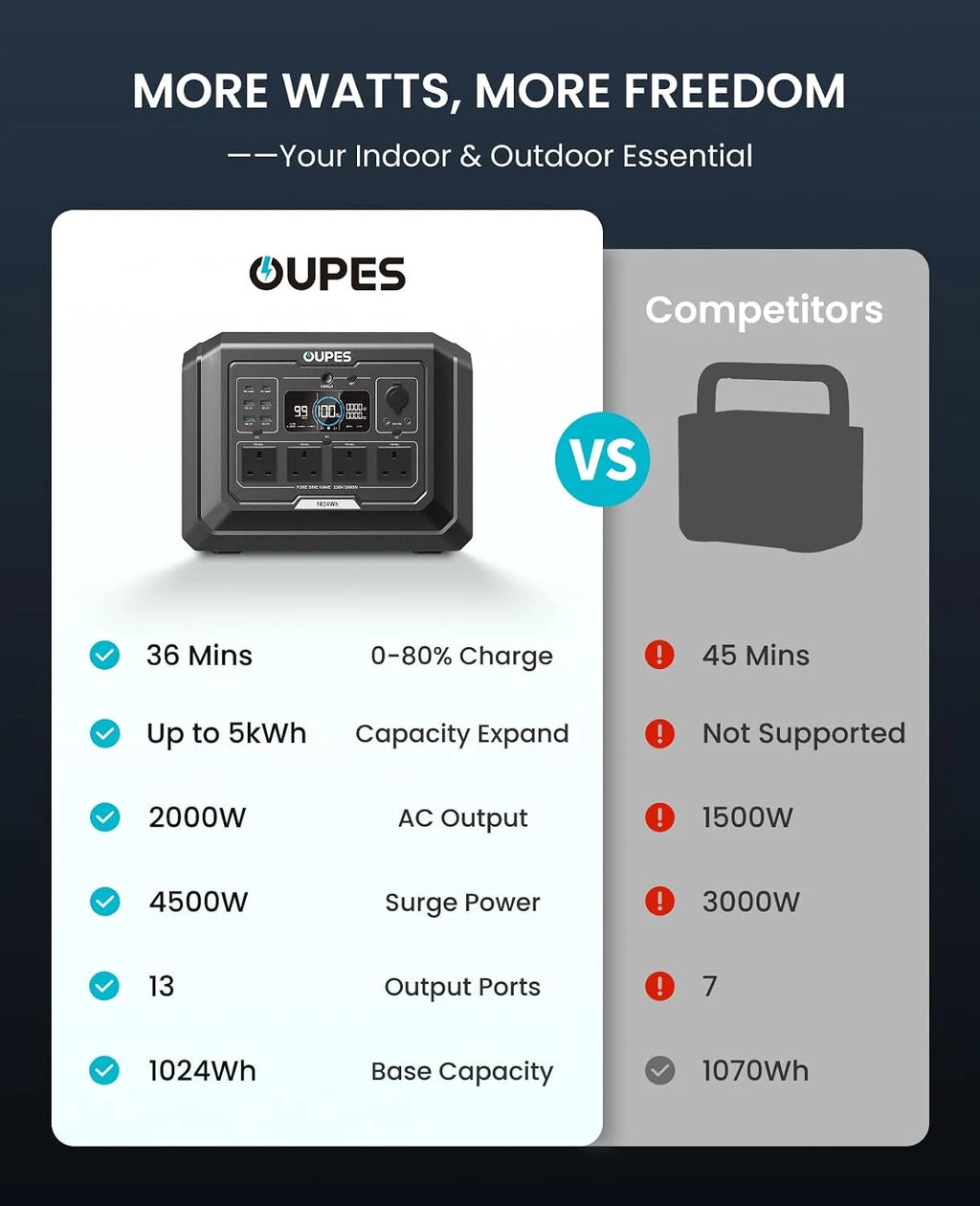 2048Wh Portable Power Station 2000W LiFePO4 Battery with UPS & Fast Charging